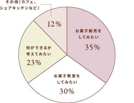 学ぶ目的の円グラフ