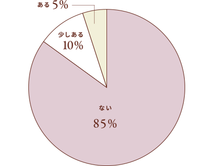 時間の余裕の円グラフ